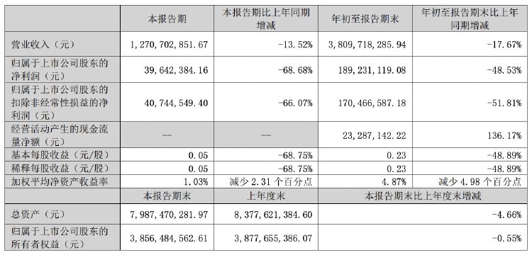 正海磁材第三季度凈利潤同比降近七成，擬對控股子公司進行業(yè)務(wù)收縮