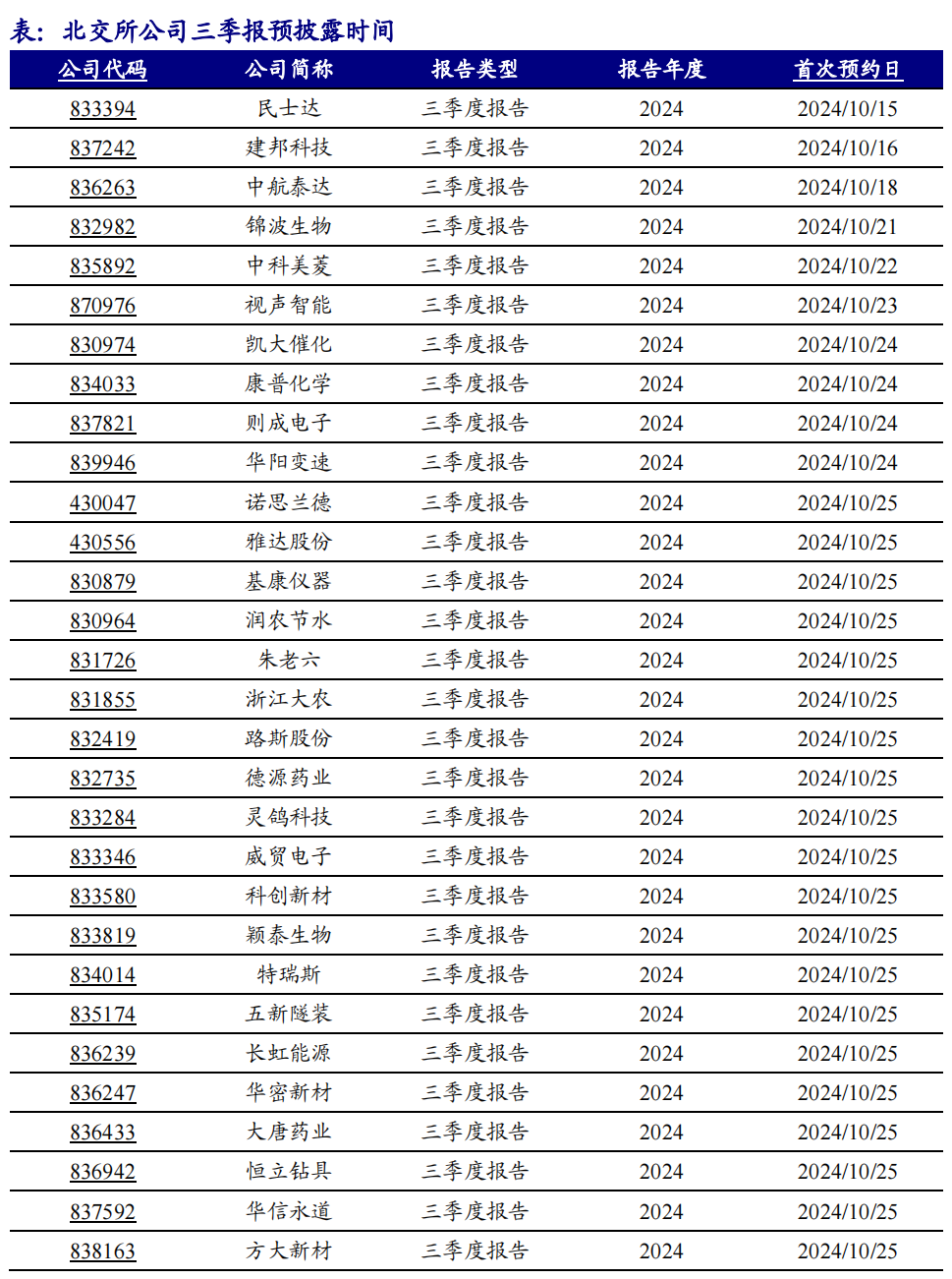 2024年北交所公司三季報披露時間出爐！