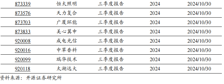 2024年北交所公司三季報披露時間出爐！