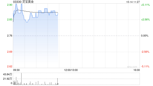 黃金股早盤普遍走高 靈寶黃金及中國黃金國際均漲近3%