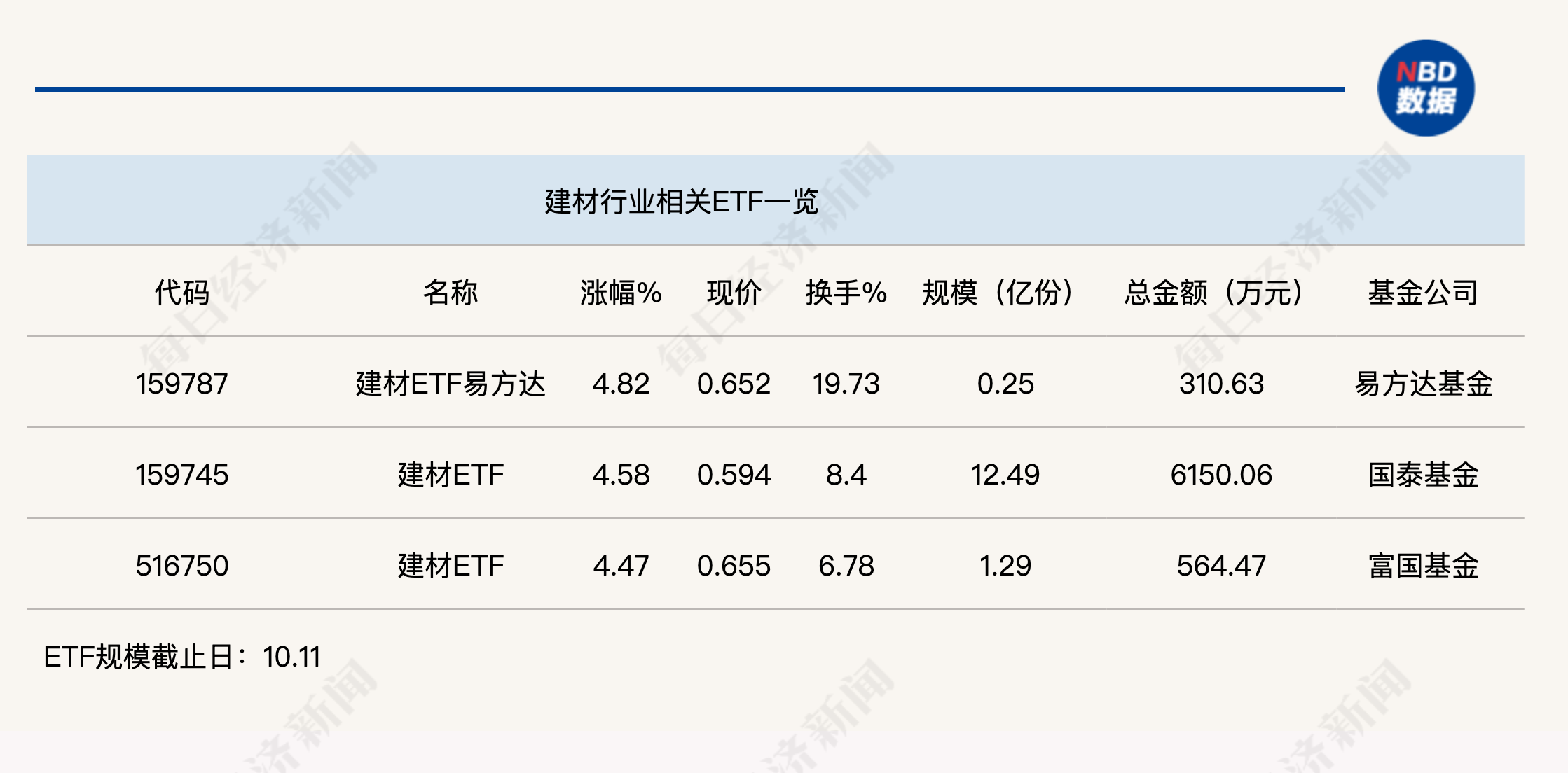 行業(yè)ETF風(fēng)向標(biāo)丨受益政策“組合拳”，建材ETF半日漲幅近5%