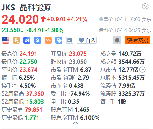 晶科能源盤前跌約2% 1-9月累計新增借款金額99.32億元