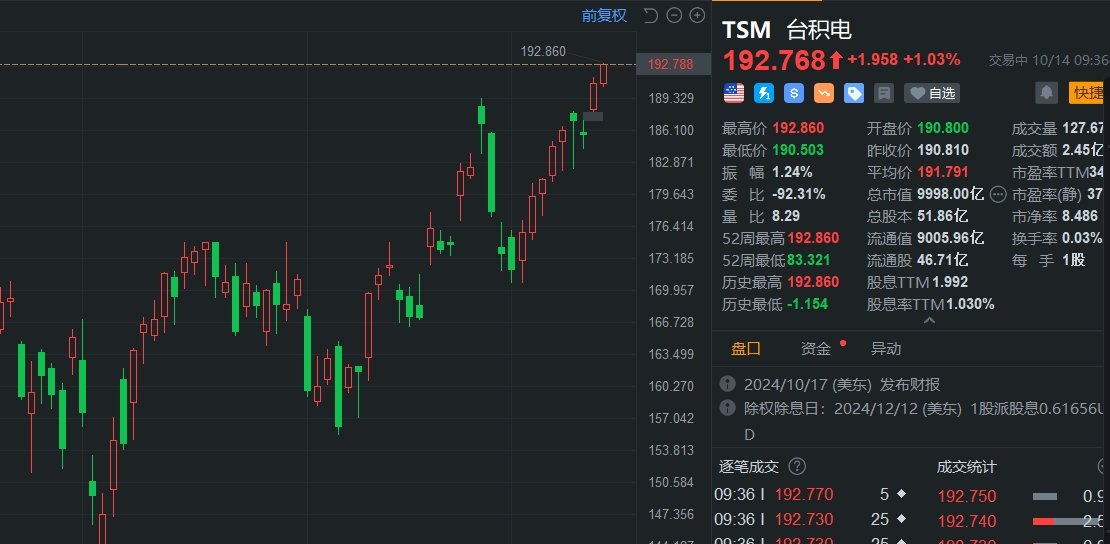 臺積電盤初漲超1%創(chuàng)新高 市值觸及1萬億美元