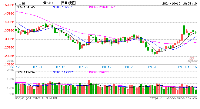 長江有色：聯(lián)儲(chǔ)官員降息持謹(jǐn)慎助推美指 15日鎳價(jià)或小跌