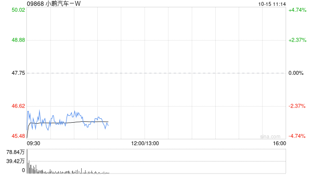 交銀國(guó)際：上調(diào)小鵬汽車(chē)-W目標(biāo)價(jià)至77.36港元 認(rèn)為P7+定價(jià)仍采取較積極策略