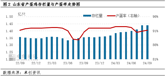 卓創(chuàng)資訊：消化好于預(yù)期 山東蛋價小幅上漲