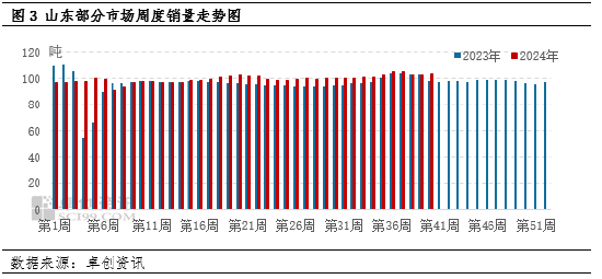 卓創(chuàng)資訊：消化好于預(yù)期 山東蛋價小幅上漲