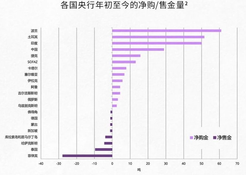 罕見！多國央行官員公開表示支持繼續(xù)增加黃金儲備