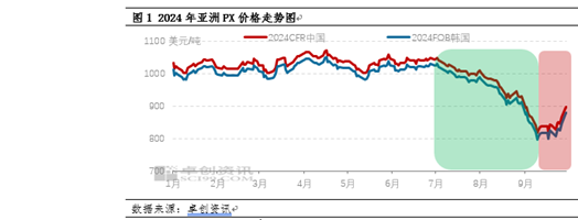 PX季度分析：三季度破位重挫 四季度或?qū)⑵蠓€(wěn)盤(pán)整