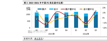 PX季度分析：三季度破位重挫 四季度或?qū)⑵蠓€(wěn)盤(pán)整