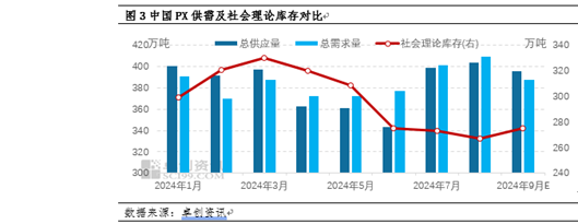 PX季度分析：三季度破位重挫 四季度或?qū)⑵蠓€(wěn)盤(pán)整