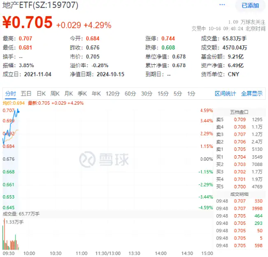 重磅預告！地產(chǎn)大招箭在弦上？萬科A大漲超6%，地產(chǎn)ETF（159707）飆漲超4%！