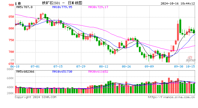 黑色弱勢盤整 鐵礦震蕩運行