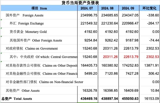 再度增長(zhǎng)！9月央行對(duì)中央政府債權(quán)增長(zhǎng)2302億，釋放什么信號(hào)？