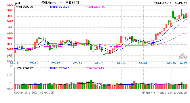 光大期貨1016熱點(diǎn)追蹤：油脂的強(qiáng)勢竟和這個(gè)事有關(guān)…