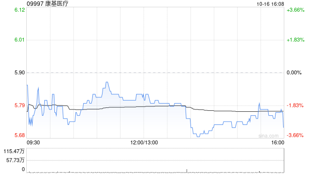 康基醫(yī)療10月16日斥資86.6萬(wàn)港元回購(gòu)15萬(wàn)股