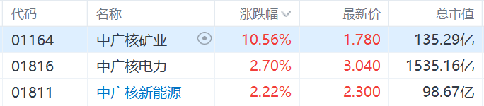 核電股集體走強，中廣核礦業(yè)漲超10%，科技巨頭競相投資核能供電數(shù)據(jù)中心