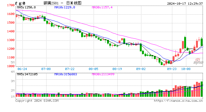 午評(píng)：玻璃、純堿跌近6%