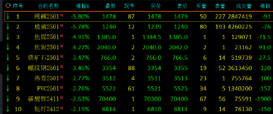 午評(píng)：玻璃、純堿跌近6%