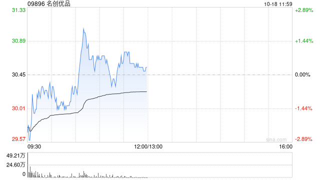 名創(chuàng)優(yōu)品10月17日斥資485.65萬港元回購16.44萬股