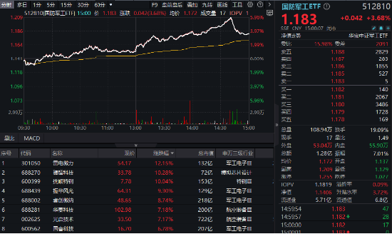 軍工科技打頭陣，國防軍工ETF（512810）放量摸高6%，單周成交額創(chuàng)歷史新高！