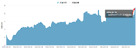 軍工科技打頭陣，國防軍工ETF（512810）放量摸高6%，單周成交額創(chuàng)歷史新高！