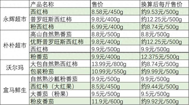 多地西紅柿漲價(jià)，有品種超12元一斤