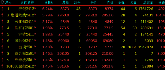 午評(píng)：滬銀漲超6% 集運(yùn)指數(shù)漲超5%