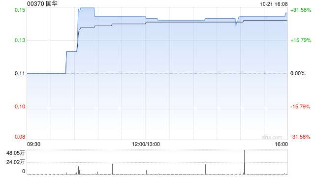 國(guó)華午盤大漲超27% 公司積極進(jìn)行戰(zhàn)略性業(yè)務(wù)轉(zhuǎn)型