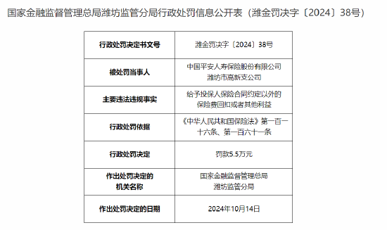 平安人壽濰坊市高新支公司被罰5.5萬元：給予投保人保險(xiǎn)合同約定以外的保險(xiǎn)費(fèi)回扣或者其他利益