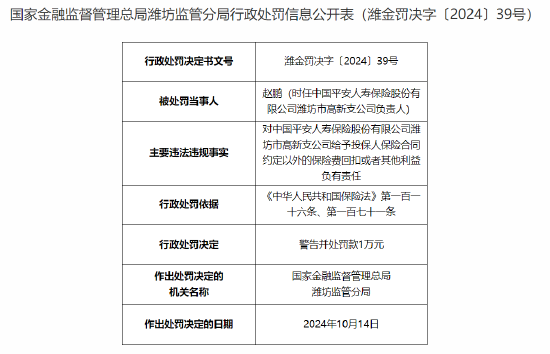 平安人壽濰坊市高新支公司被罰5.5萬元：給予投保人保險(xiǎn)合同約定以外的保險(xiǎn)費(fèi)回扣或者其他利益