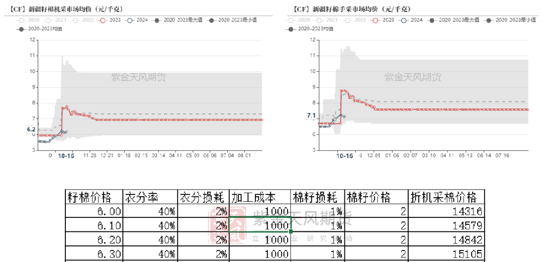 棉花：收購期的自我驗證循環(huán)