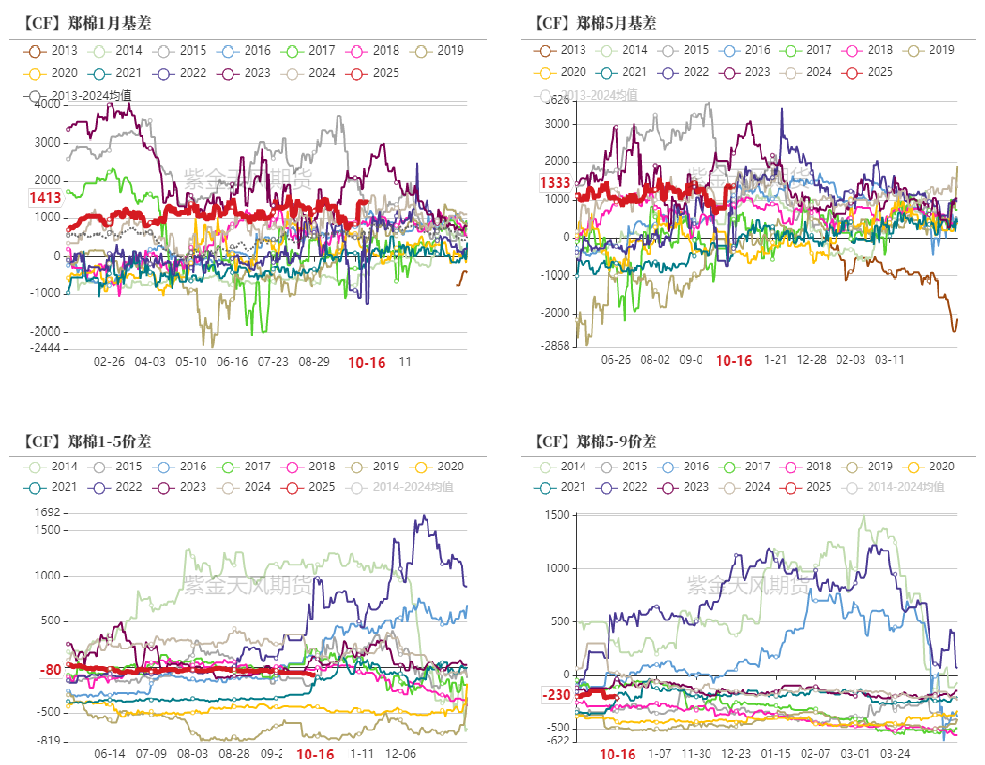 棉花：收購期的自我驗證循環(huán)