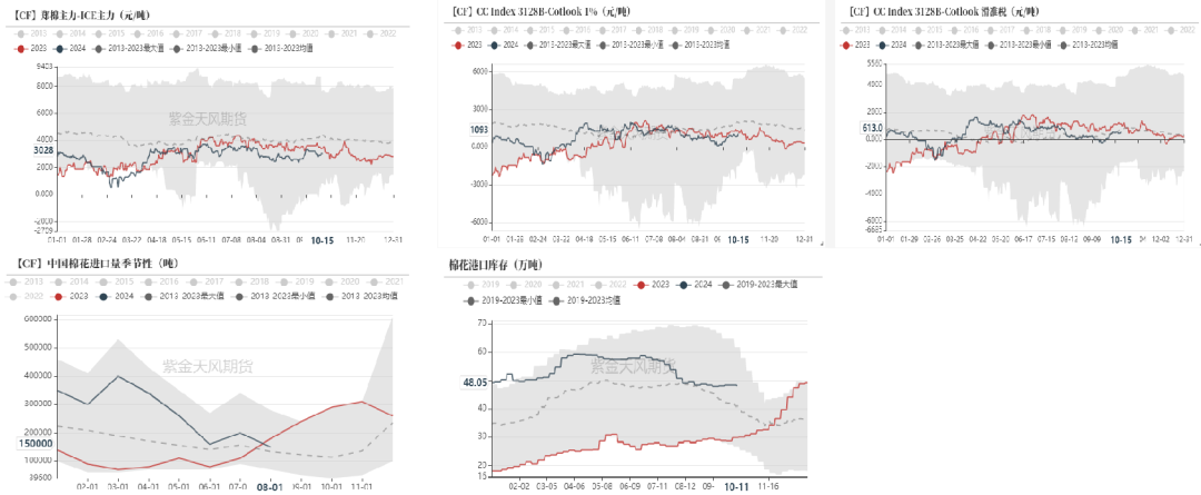 棉花：收購期的自我驗證循環(huán)