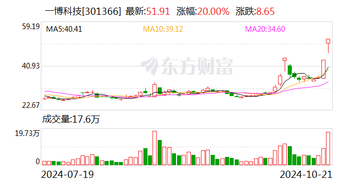 一博科技：公司股價近期漲幅較大 敬請廣大投資者不要盲目追高