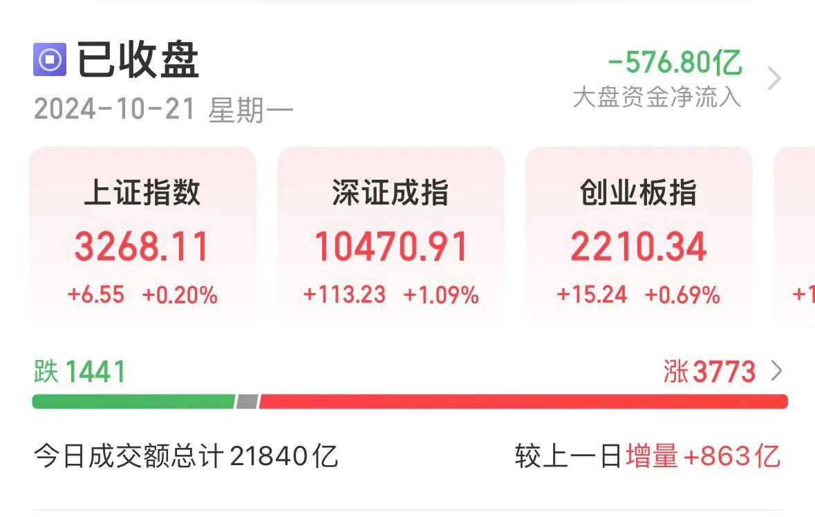 利好！央行出手，500億元！A股成交再超2萬億，滿屏30%漲停