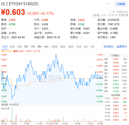 9月新能源車產(chǎn)銷創(chuàng)歷史新高！鋰電表現(xiàn)強勢，化工ETF（516020）盤中上探1.16%！