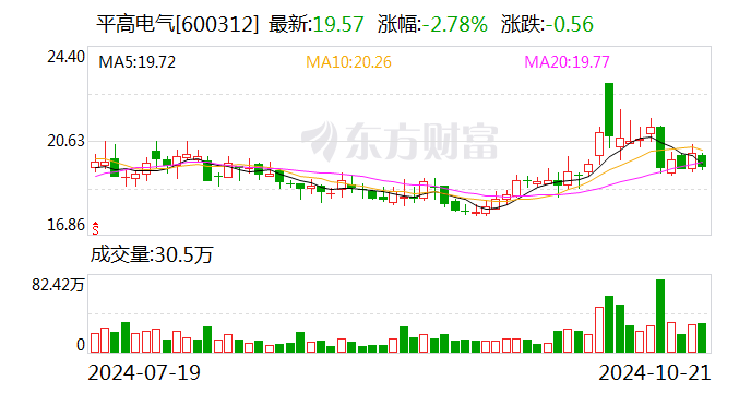 平高電氣：前三季度凈利潤(rùn)同比增長(zhǎng)55.13%