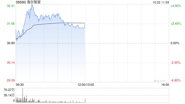 家電股早盤普遍上漲 海爾智家漲近4%美的集團(tuán)漲超2%