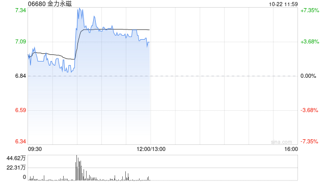 稀土概念股早盤上揚(yáng) 金力永磁漲超4%中國(guó)稀土漲近3%