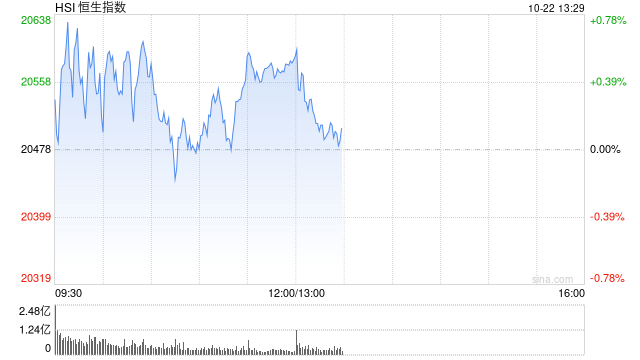 午評(píng)：港股恒指漲0.52% 恒生科指漲1.41%汽車股漲勢(shì)活躍