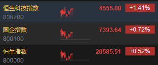 午評(píng)：港股恒指漲0.52% 恒生科指漲1.41%汽車股漲勢(shì)活躍