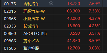 午評(píng)：港股恒指漲0.52% 恒生科指漲1.41%汽車股漲勢(shì)活躍