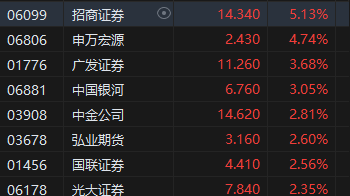 午評(píng)：港股恒指漲0.52% 恒生科指漲1.41%汽車股漲勢(shì)活躍