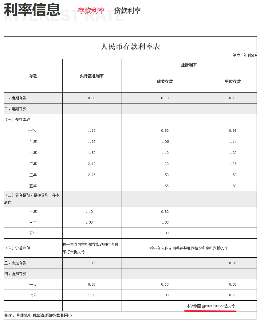 渝農(nóng)商行、北京銀行同日跟進(jìn)！存款“降息潮”蔓延至城農(nóng)商行 本輪調(diào)整中小銀行跟進(jìn)明顯加快