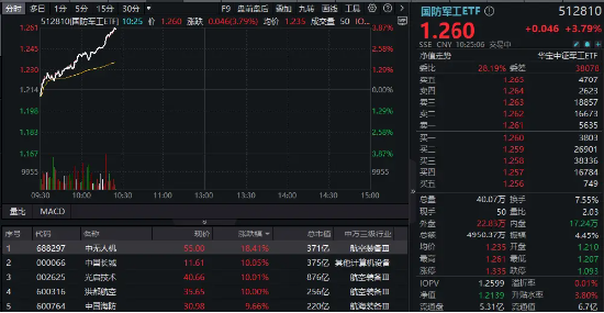 猛踩油門！國防軍工ETF（512810）沖擊4%！成份股中國長城、光啟技術(shù)、洪都航空等多股漲停！