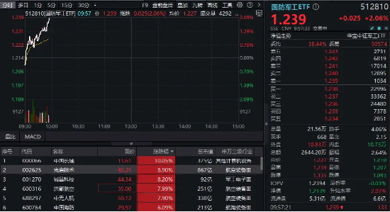 國防軍工再度活躍，國防軍工ETF（512810）快速拉漲超2%！中國長城漲停，光啟技術、鋮昌科技飆升逾8%