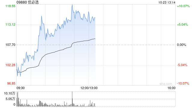 優(yōu)必選早盤漲超8% 擬折價配股凈籌超4億港元