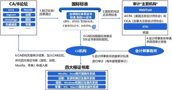 數(shù)字安全守護者：SSL證書與可信數(shù)字身份體系雙輪驅(qū)動