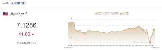 人民幣中間價(jià)報(bào)7.1286，下調(diào)41點(diǎn)